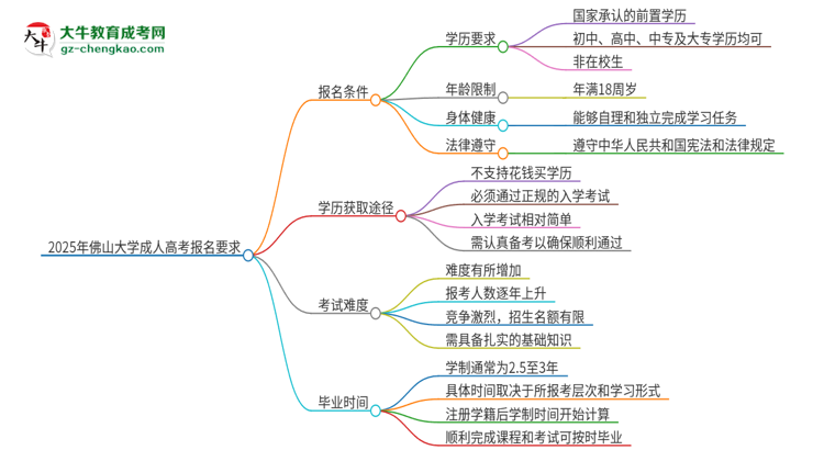 2025年佛山大學(xué)的成人高考報(bào)名要求有哪些限制？思維導(dǎo)圖