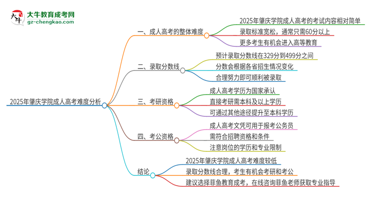 2025年肇慶學(xué)院成人高考有多難？思維導(dǎo)圖