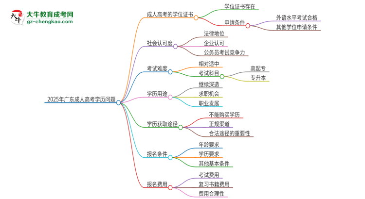 2025年廣東石油化工學(xué)院成人高考學(xué)歷能花錢買到！真的嗎？思維導(dǎo)圖