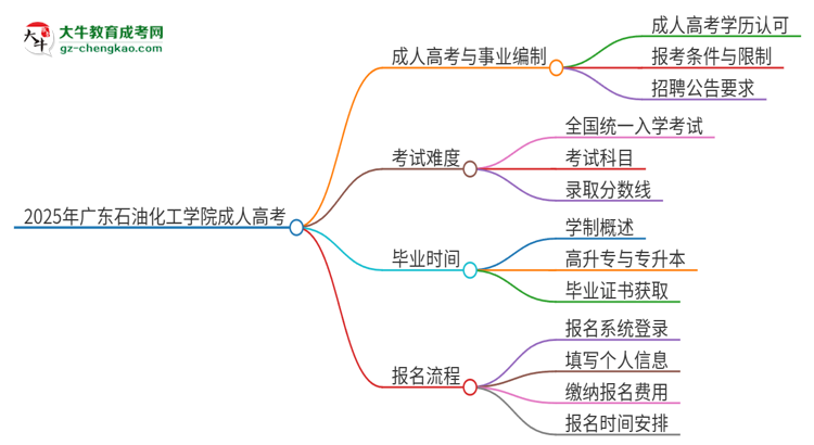 2025年廣東石油化工學院成人高考能考事業(yè)編嗎？思維導圖