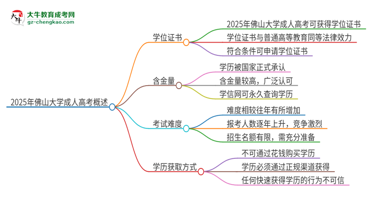 2025年佛山大學(xué)成人高考能拿到學(xué)位證嗎？思維導(dǎo)圖