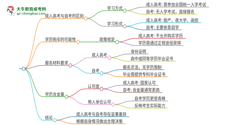 2025年廣州航海學(xué)院成人高考和自考有什么不一樣思維導(dǎo)圖