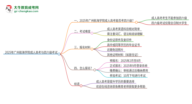 2025年廣州航海學(xué)院讀成人高考能考四六級嗎？思維導(dǎo)圖