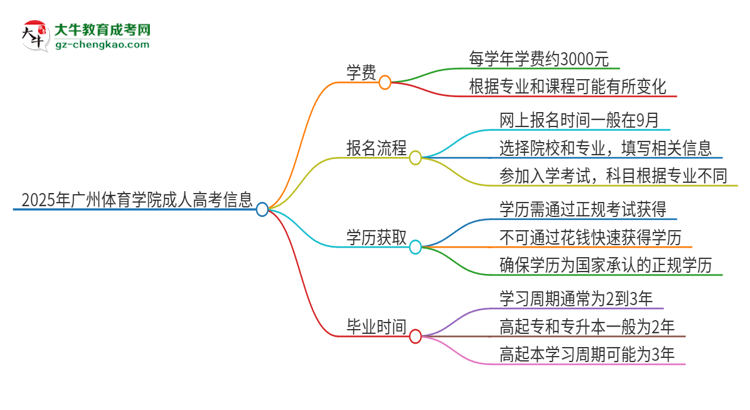 2025年廣州體育學(xué)院成人高考一年學(xué)費(fèi)要多少？思維導(dǎo)圖