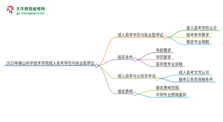 2025年佛山科學(xué)技術(shù)學(xué)院的成人高考學(xué)歷能報(bào)考執(zhí)業(yè)醫(yī)師證嗎？思維導(dǎo)圖