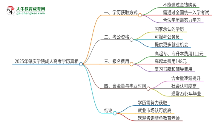 2025年肇慶學(xué)院成人高考學(xué)歷能花錢買到！真的嗎？思維導(dǎo)圖