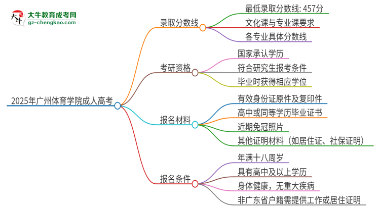 2025年廣州體育學(xué)院成人高考需要考幾分能被錄??？思維導(dǎo)圖