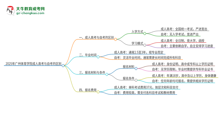 2025年廣州體育學(xué)院成人高考和自考有什么不一樣思維導(dǎo)圖