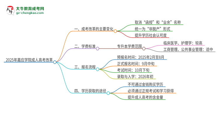 2025年嘉應(yīng)學(xué)院成人高考改革了哪些內(nèi)容？思維導(dǎo)圖