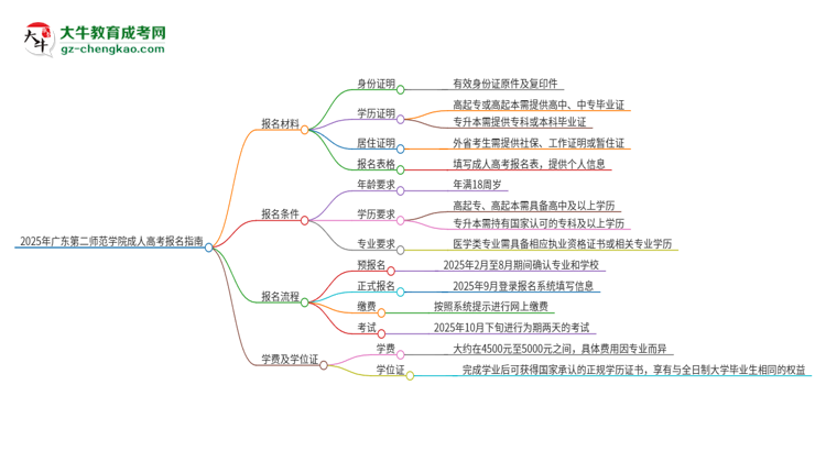 2025年廣東第二師范學(xué)院成人高考報(bào)名需要的材料是什么思維導(dǎo)圖