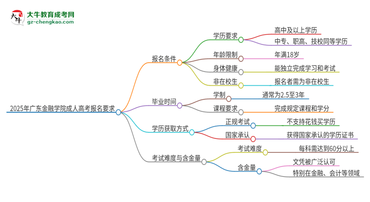 2025年廣東金融學(xué)院的成人高考報(bào)名要求有哪些限制？思維導(dǎo)圖