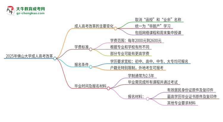 2025年佛山大學(xué)成人高考改革了哪些內(nèi)容？思維導(dǎo)圖