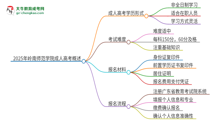 2025年嶺南師范學(xué)院成人高考的是全日制的嗎？思維導(dǎo)圖