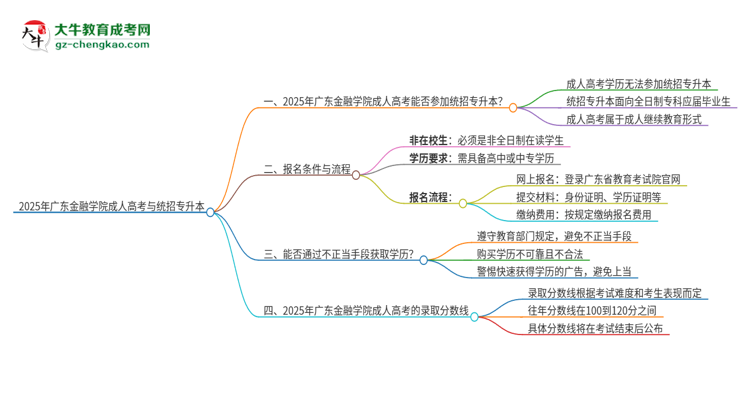 2025年廣東金融學(xué)院考完成人高考還能參加統(tǒng)招專升本嗎？思維導(dǎo)圖