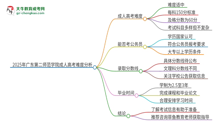 2025年廣東第二師范學(xué)院成人高考有多難？思維導(dǎo)圖