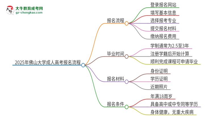 2025年佛山大學(xué)成人高考報(bào)名流程是什么？思維導(dǎo)圖