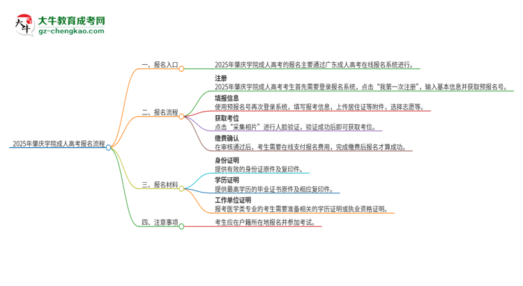 2025年肇慶學院成人高考報名流程是什么？思維導圖