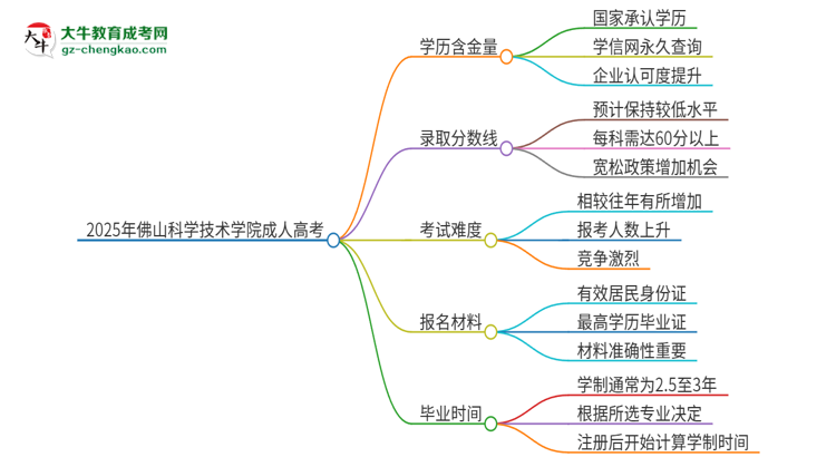 2025年佛山科學(xué)技術(shù)學(xué)院成人高考的學(xué)歷含金量怎么樣？思維導(dǎo)圖