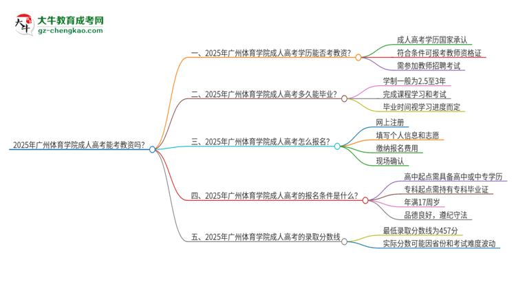 2025年廣州體育學(xué)院成人高考能考教資嗎？思維導(dǎo)圖