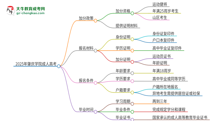 2025年肇慶學院成人高考能加分嗎？加分條件是什么？思維導圖