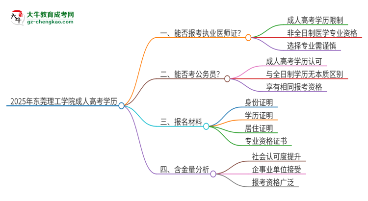 2025年東莞理工學(xué)院的成人高考學(xué)歷能報考執(zhí)業(yè)醫(yī)師證嗎？思維導(dǎo)圖