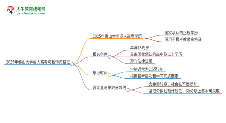 2025年佛山大學(xué)成人高考能考教資嗎？思維導(dǎo)圖