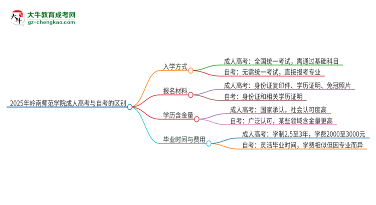 2025年嶺南師范學(xué)院成人高考和自考有什么不一樣思維導(dǎo)圖