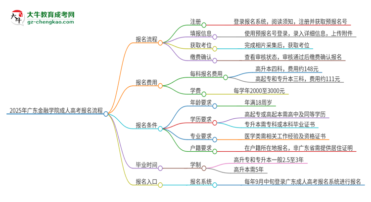 2025年廣東金融學(xué)院成人高考報(bào)名流程是什么？思維導(dǎo)圖