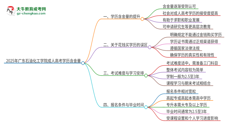 2025年廣東石油化工學(xué)院成人高考的學(xué)歷含金量怎么樣？思維導(dǎo)圖