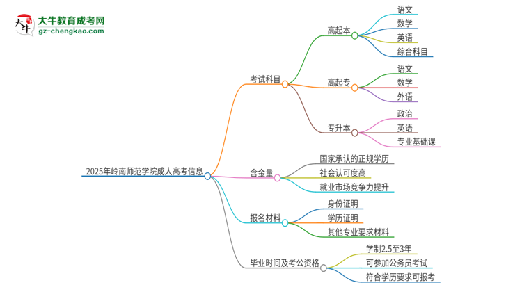 2025年嶺南師范學(xué)院成人高考入學(xué)考試考幾科？思維導(dǎo)圖