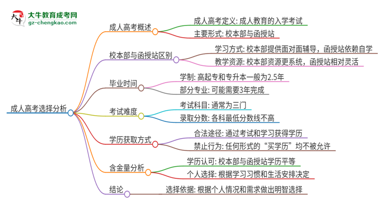 2025年佛山大學成人高考校本部和函授站哪個好一點？思維導圖