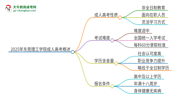 2025年東莞理工學院成人高考的是全日制的嗎？思維導圖