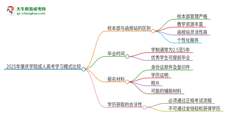 2025年肇慶學(xué)院成人高考校本部和函授站哪個好一點？思維導(dǎo)圖