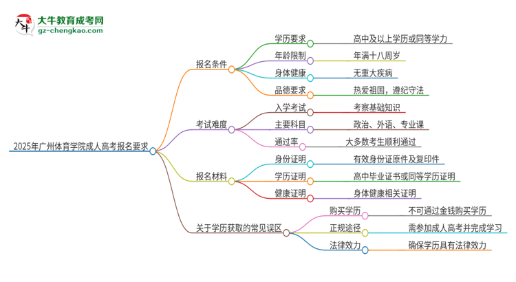 2025年廣州體育學(xué)院的成人高考報(bào)名要求有哪些限制？思維導(dǎo)圖