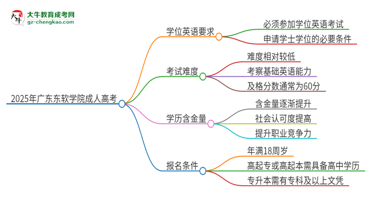 2025年廣東東軟學(xué)院成人高考必須考學(xué)位英語嗎？思維導(dǎo)圖