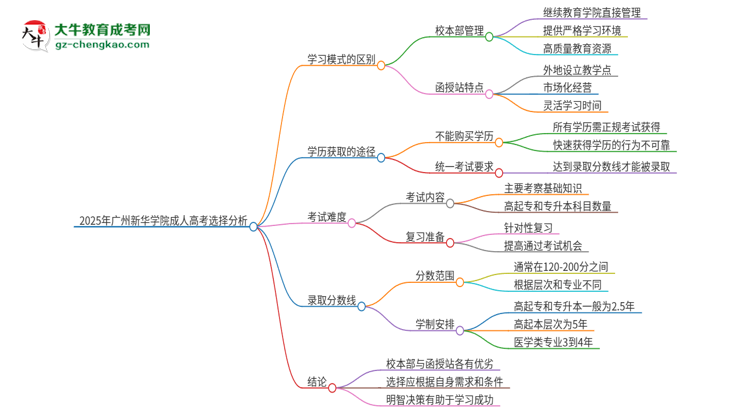 2025年廣州新華學(xué)院成人高考校本部和函授站哪個好一點？思維導(dǎo)圖