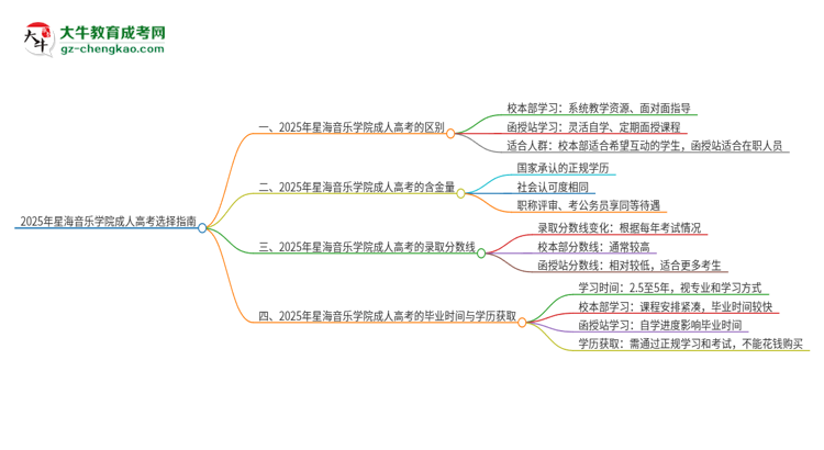 2025年星海音樂學(xué)院成人高考校本部和函授站哪個(gè)好一點(diǎn)？思維導(dǎo)圖