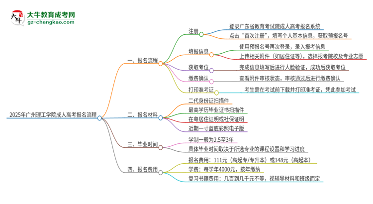 2025年廣州理工學(xué)院成人高考報名流程是什么？思維導(dǎo)圖