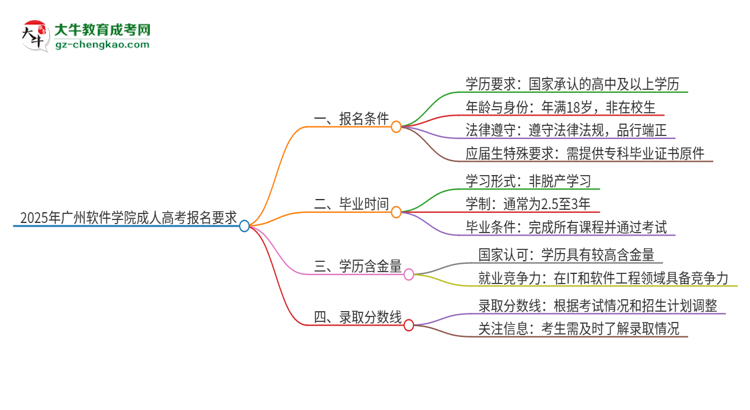 2025年廣州軟件學院的成人高考報名要求有哪些限制？思維導圖