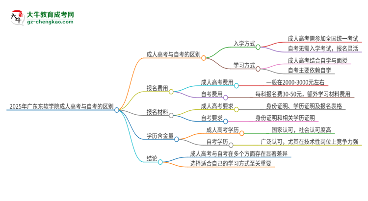 2025年廣東東軟學院成人高考和自考有什么不一樣思維導圖