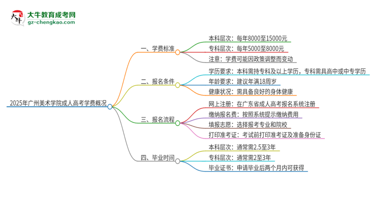 2025年廣州美術(shù)學(xué)院成人高考一年學(xué)費(fèi)要多少？思維導(dǎo)圖