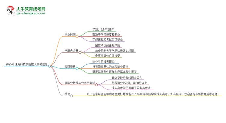 2025年珠海科技學(xué)院成人高考多久能考完拿證？思維導(dǎo)圖