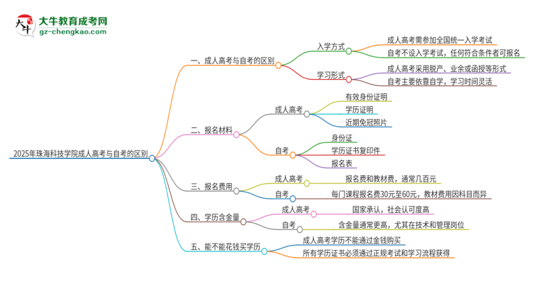 2025年珠?？萍紝W(xué)院成人高考和自考有什么不一樣思維導(dǎo)圖