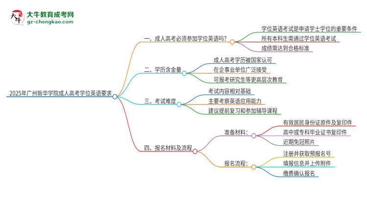 2025年廣州新華學(xué)院成人高考必須考學(xué)位英語(yǔ)嗎？思維導(dǎo)圖