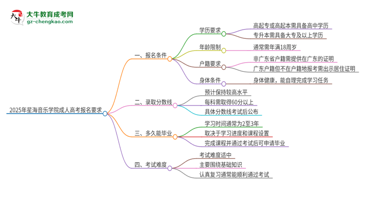 2025年星海音樂學(xué)院的成人高考報(bào)名要求有哪些限制？思維導(dǎo)圖