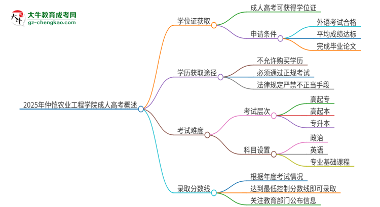 2025年仲愷農(nóng)業(yè)工程學(xué)院成人高考能拿到學(xué)位證嗎？思維導(dǎo)圖