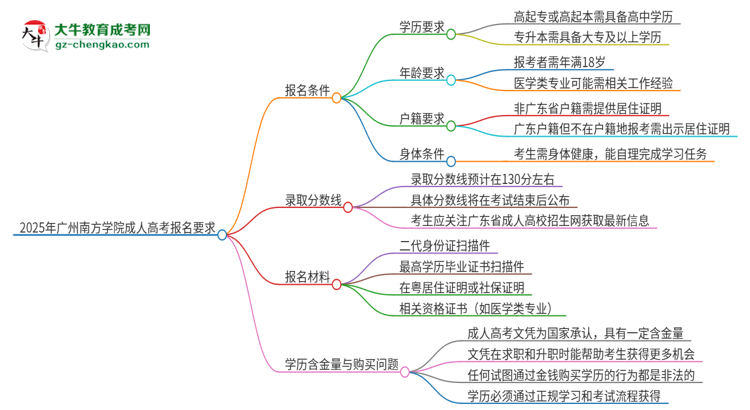 2025年廣州南方學院的成人高考報名要求有哪些限制？思維導圖