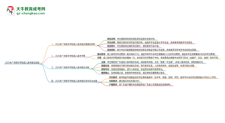 2025年廣州新華學(xué)院成人高考報(bào)名需要的材料是什么思維導(dǎo)圖