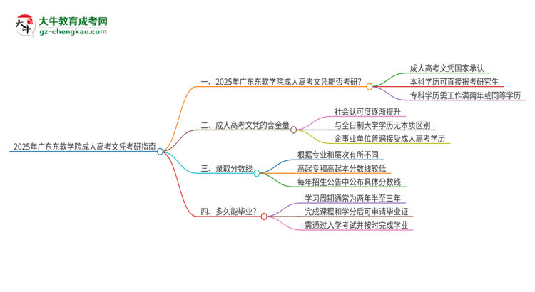 2025年廣東東軟學(xué)院成人高考文憑能考研嗎？思維導(dǎo)圖