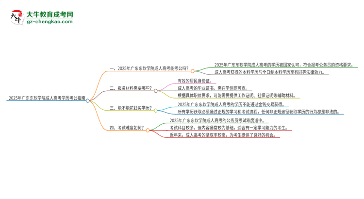 2025年廣東東軟學(xué)院成人高考學(xué)歷可以考公嗎？思維導(dǎo)圖